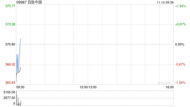 百胜中国11月12日斥资468.68万港元回购1.23万股