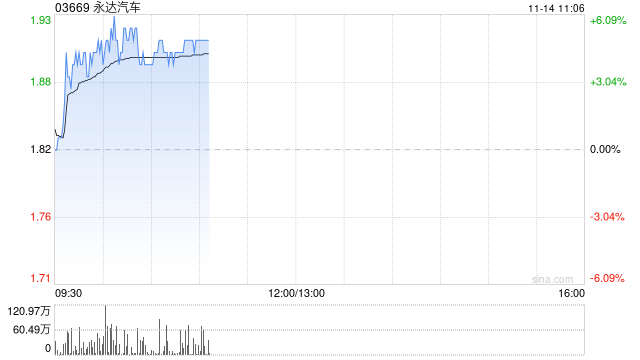 永达汽车早盘涨近5% 公司现有网络及授权丰富