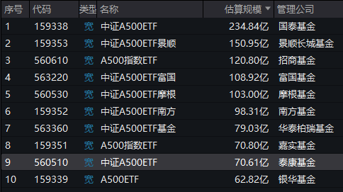 A500ETF上市满月，泰康A500ETF（560510）规模多数时间同类垫底，最新规模70.61亿元排名倒数第二  第1张