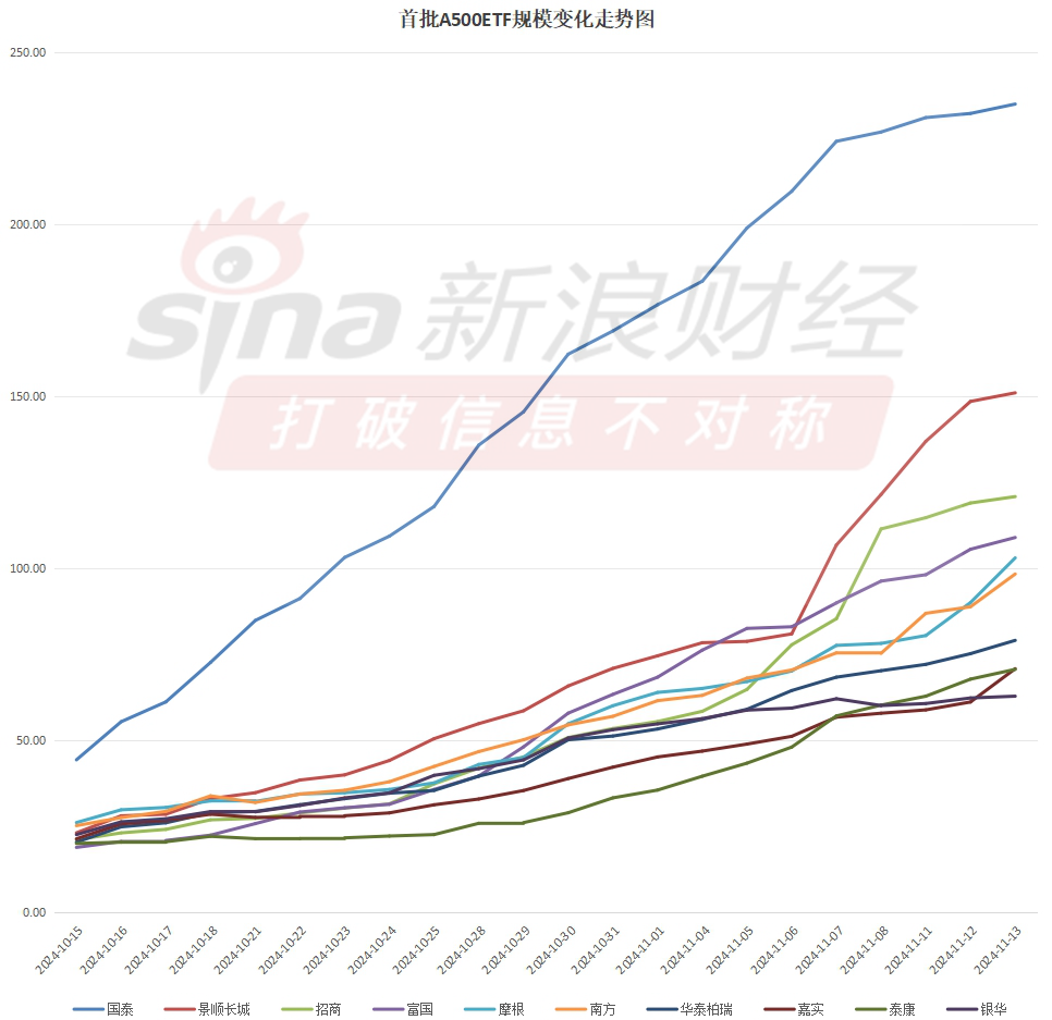 A500ETF上市满月，泰康A500ETF（560510）规模多数时间同类垫底，最新规模70.61亿元排名倒数第二  第2张