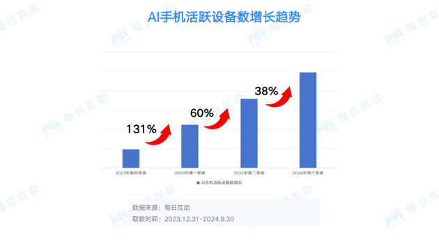 每日互动大数据AI手机洞察：未来已来，AI“到手”