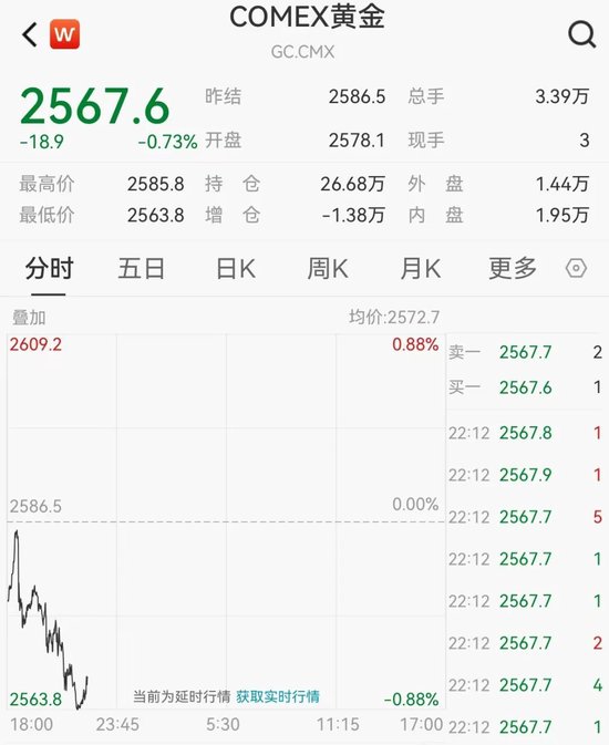 黄金 跌上热搜！