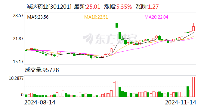 诚达药业：达格列净原料药通过CDE审批  第1张