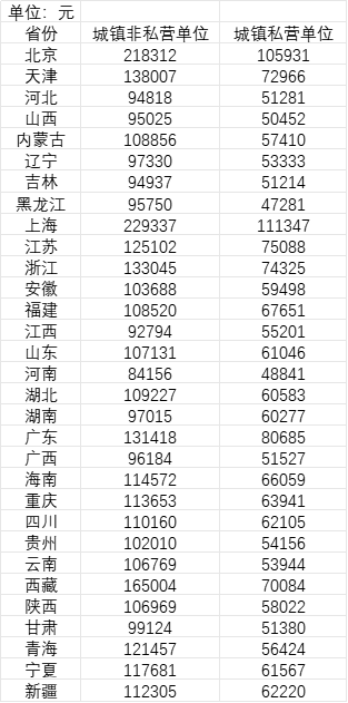 31省份平均工资曝光！这三个行业工资最高！  第1张