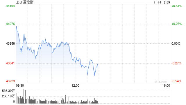 早盘：美股转跌 纳指小幅下跌50点