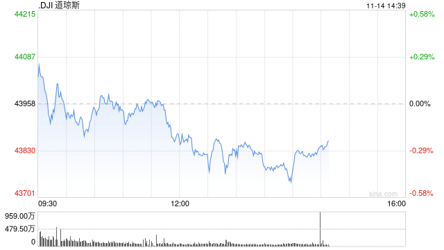 午盘：美股小幅下滑 市场关注美国通胀数据