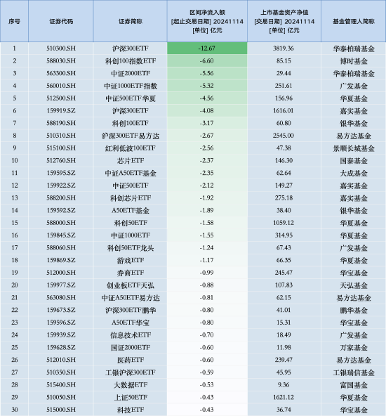 最不受欢迎ETF：11月14日华泰柏瑞沪深300ETF遭净赎回12.67亿元，博时科创100指数ETF遭净赎回6.60亿元  第1张