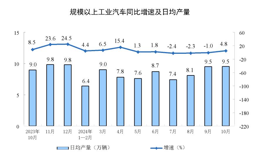 主要经济指标回升明显！10月社零总额增长4.8%，规模以上工业增加值增长5.3%，1-10月固投增长3.4%