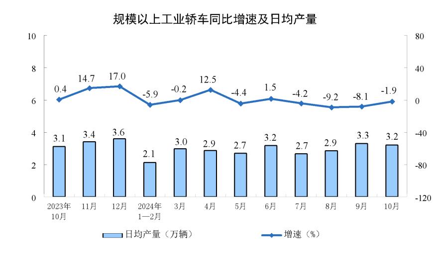 主要经济指标回升明显！10月社零总额增长4.8%，规模以上工业增加值增长5.3%，1-10月固投增长3.4%