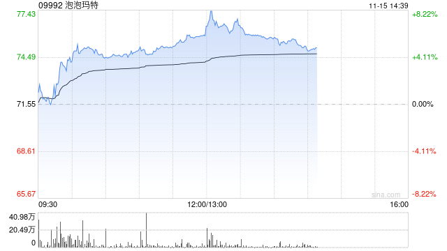 泡泡玛特早盘涨近6% 富瑞预测公司第四季销售额可增长116%