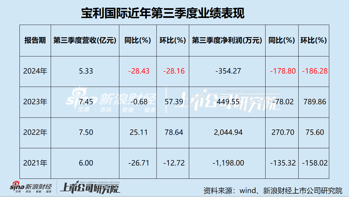 宝利国际第三次谋划易主 池州市国资委或将接盘 屡败屡战背后经营业绩惨淡  第1张