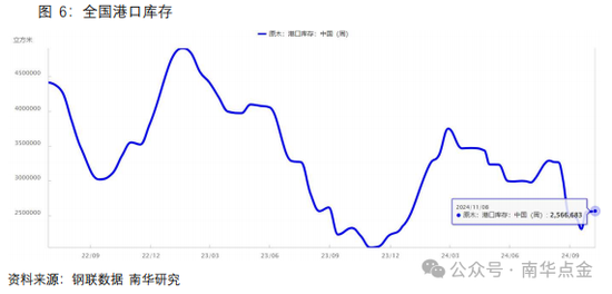 南华期货：原木期货首日策略推荐  第10张