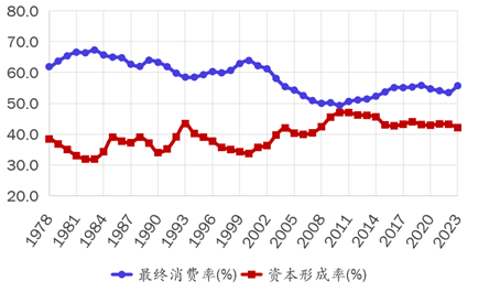 王小鲁：要实现经济政策转型，当前迫切需要采取几方面措施  第3张