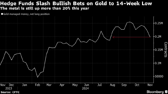 对冲基金削减黄金多头头寸 特朗普胜选降低避险需求  第1张