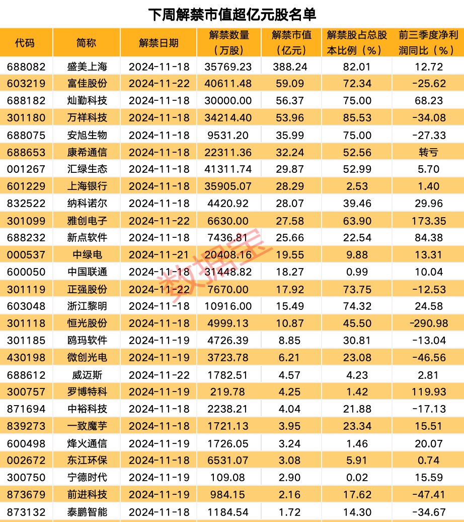 下周49股面临解禁 10股解禁比例超五成（附名单）  第1张