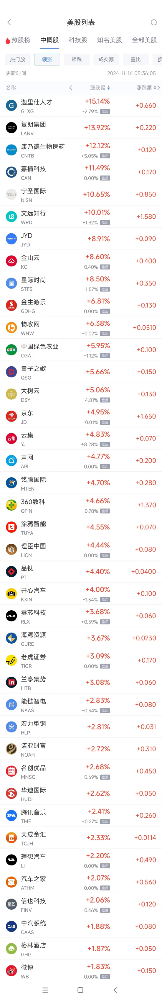 周五热门中概股涨跌不一 京东涨5%，极氪跌8.5%