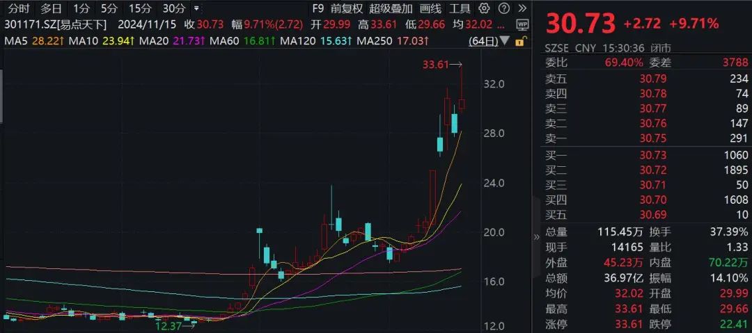 一周涨幅达47.6%！176家机构调研这只A股  第1张