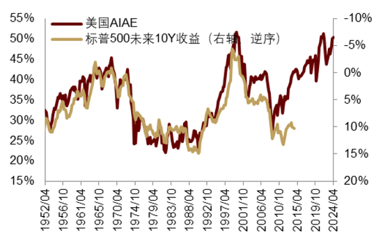 中金|宏观探市11月报：特朗普2.0加速经济复苏  第32张