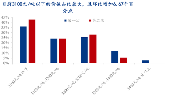 Mysteel调研：贸易商冬储的心理价位集中在3100元/吨以下