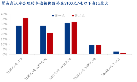 Mysteel调研：贸易商冬储的心理价位集中在3100元/吨以下  第11张