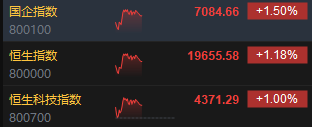 午评：港股恒指涨1.18% 恒生科指涨1%中字头基建股涨势强劲
