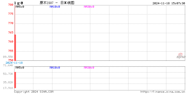 收评：原木跌近6% 铁矿涨近2%  第2张