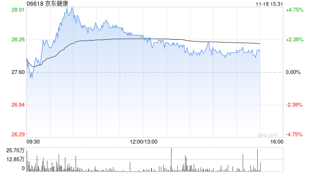 中金：维持京东健康“跑赢行业”评级 目标价升至30.2港元