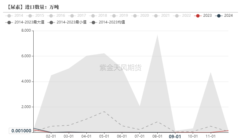 尿素：需求依旧难以匹配供给  第28张