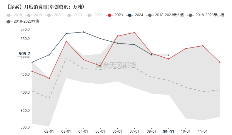 尿素：需求依旧难以匹配供给  第45张