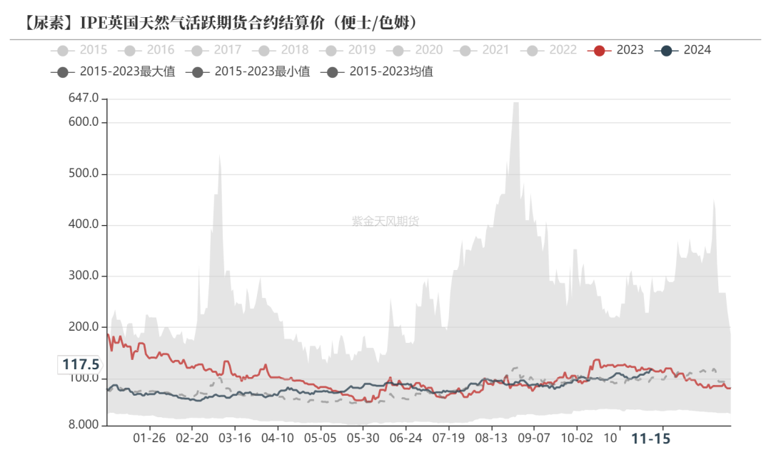 尿素：需求依旧难以匹配供给  第46张