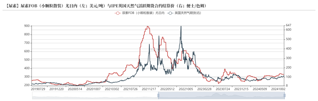 尿素：需求依旧难以匹配供给  第48张