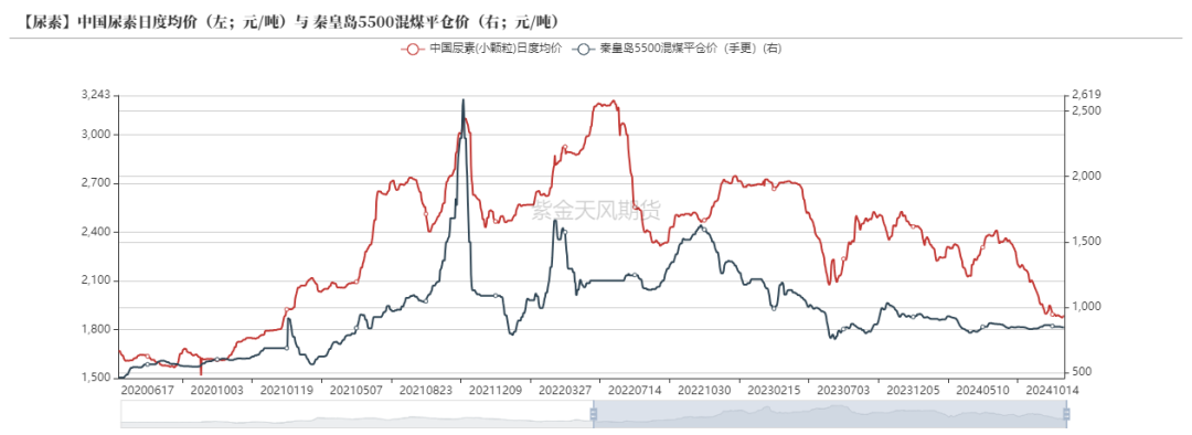 尿素：需求依旧难以匹配供给  第50张