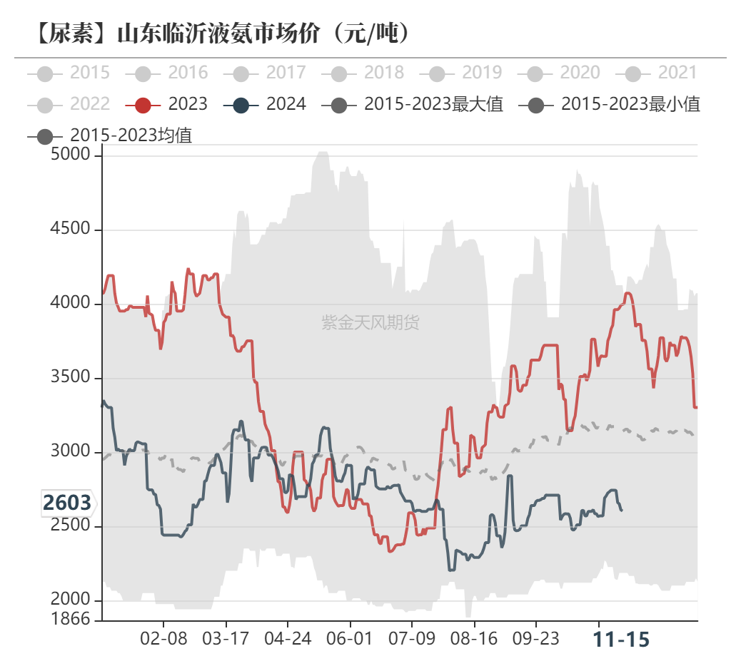 尿素：需求依旧难以匹配供给  第51张