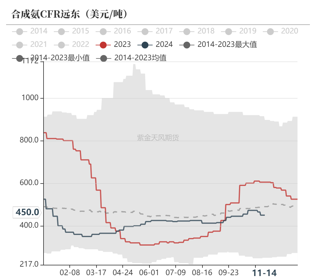 尿素：需求依旧难以匹配供给  第54张