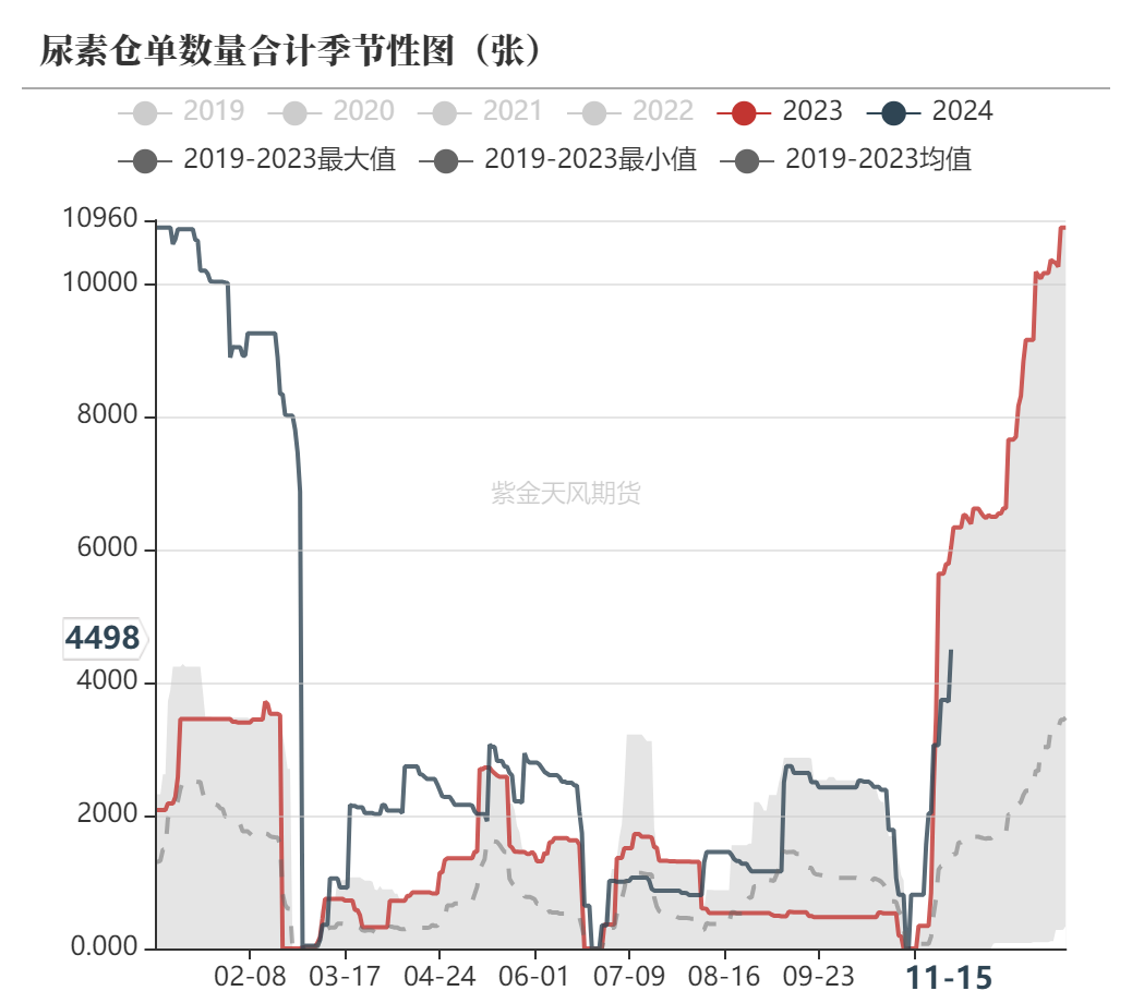 尿素：需求依旧难以匹配供给  第62张