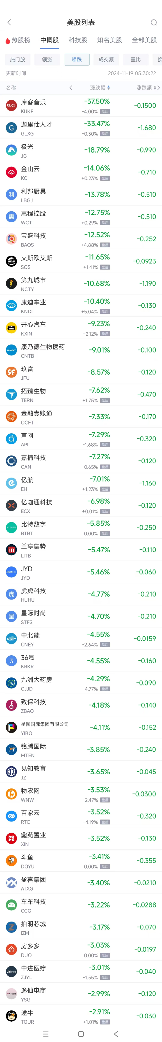 周一热门中概股多数上涨 拼多多涨2.9%，蔚来涨4%