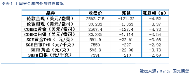 【贵金属】降息预期放缓 贵金属下跌  第3张