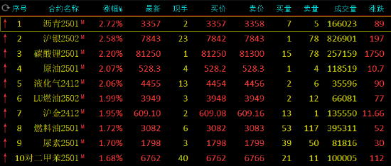 午评：沥青涨近3% 沪银涨超2%  第3张