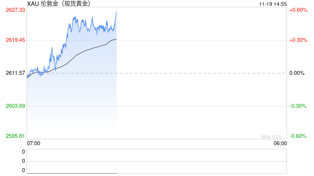 国际金价止步6连跌！港股黄金股逆势走强 中国黄金国际涨超12%