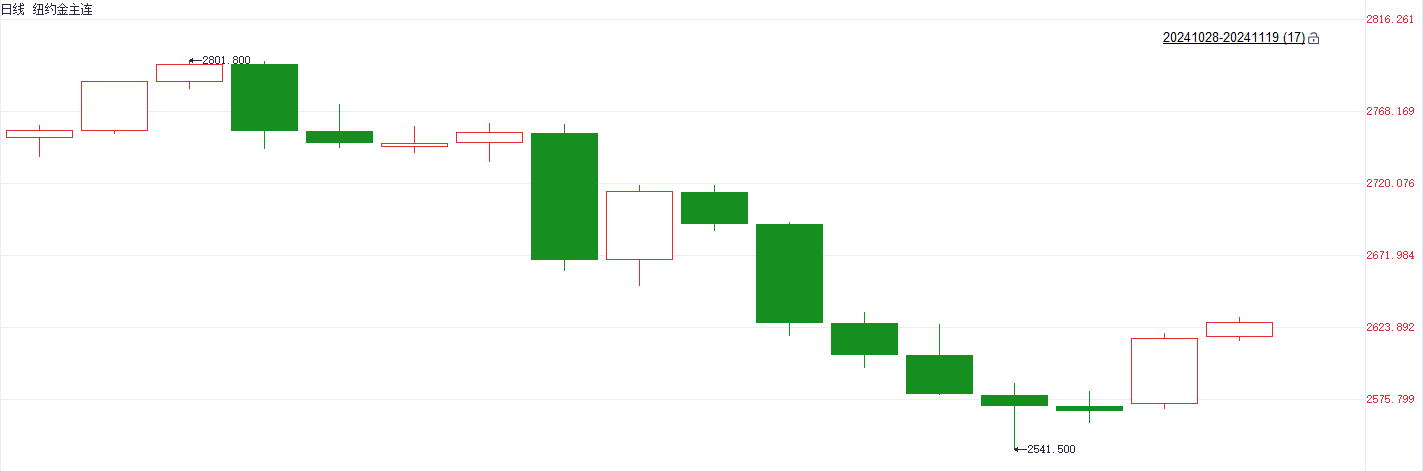 国际金价止步6连跌！港股黄金股逆势走强 中国黄金国际涨超12%  第3张