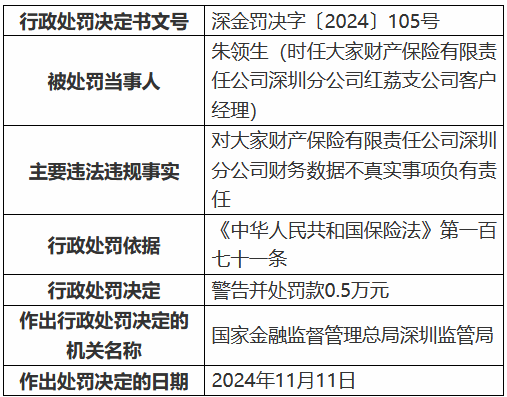 大家财险深圳分公司因财务数据不真实被罚10万元