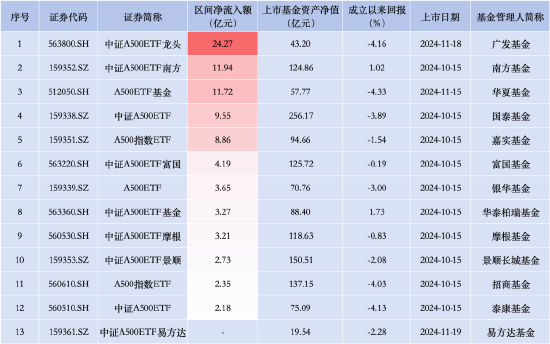 中证A500ETF摩根昨日资金净流入3.21亿元，同类产品倒数第四！总规模118.63亿元居同类产品第六