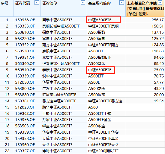 A500ETF基金场内简称眼花缭乱：广发基金被指思路清奇，简称里加上“龙头”两个字，瞬间更显霸气了？