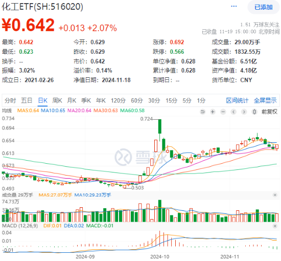 锂电尾盘爆发，化工深V反转！化工ETF（516020）大涨2.07%，终结日线三连阴！资金跑步进场