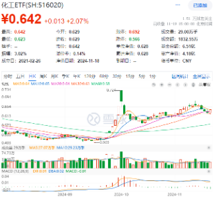 刚刚，A股突然爆发！创业板指大涨3%，金融科技ETF（159851）飙升4.61%，双创龙头ETF（588330）豪涨3.31%  第7张