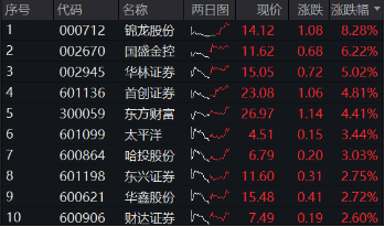 刚刚，A股突然爆发！创业板指大涨3%，金融科技ETF（159851）飙升4.61%，双创龙头ETF（588330）豪涨3.31%  第11张