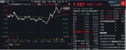 刚刚，A股突然爆发！创业板指大涨3%，金融科技ETF（159851）飙升4.61%，双创龙头ETF（588330）豪涨3.31%  第13张