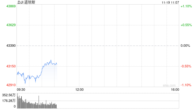 早盘：美股继续下滑 道指下跌350点