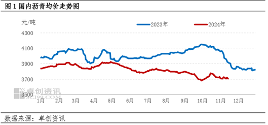卓创资讯：北方赶工需求存在利好提振 沥青现货价格出现阶段性上涨  第3张
