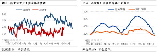 卓创资讯：北方赶工需求存在利好提振 沥青现货价格出现阶段性上涨  第5张